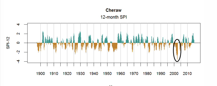 Recurrence intervals for Cheraw