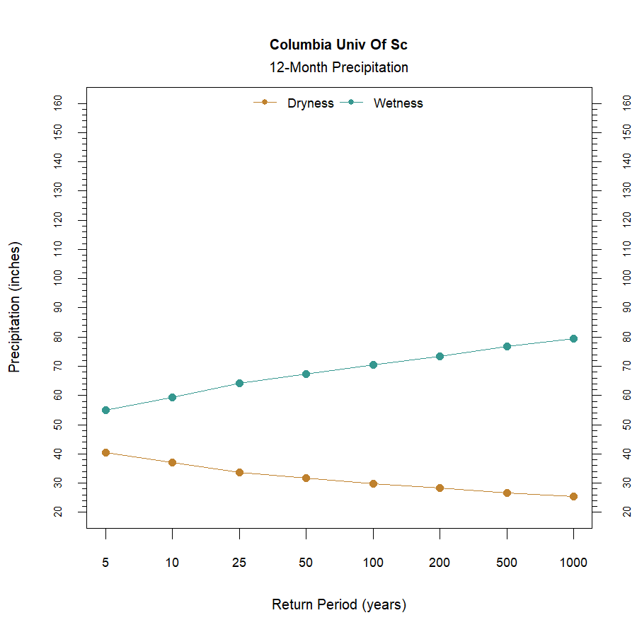 graphic showing the recurrence interval for total annual precipitation at the station