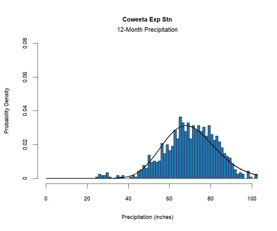 graphic showing the  probability density function for precipitation at the station