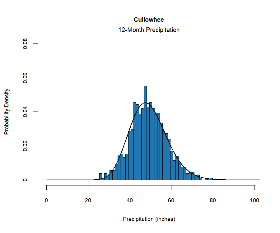graphic showing the probability density function for precipitation at the station