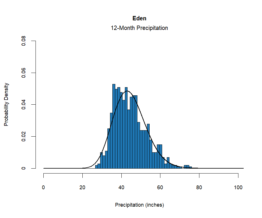 graphic showing the probability density function for precipitation at the station