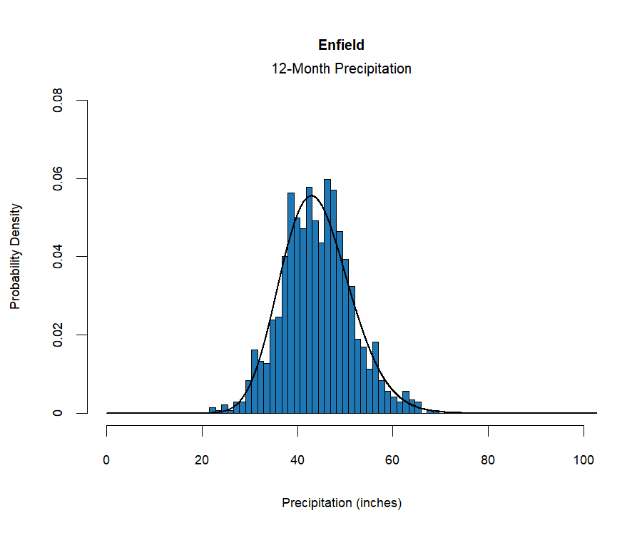 graphic showing the probability density function for precipitation at the station
