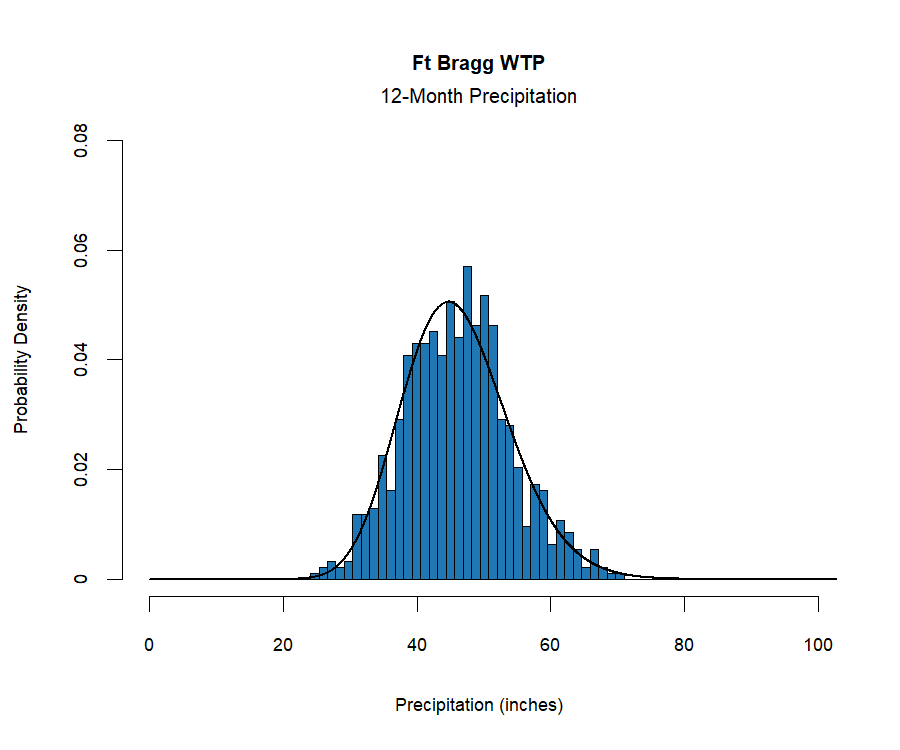 graphic showing the probability density function for precipitation at the station