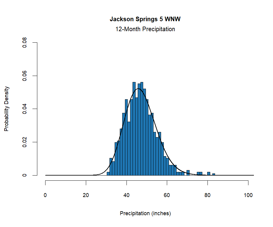 graphic showing the probability density function for precipitation at the station