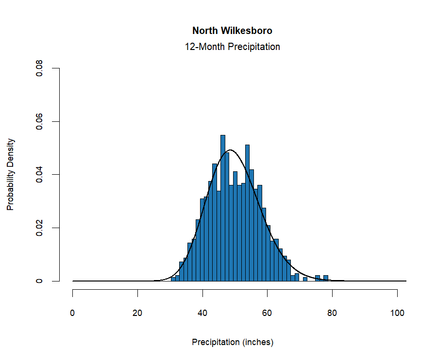 graphic showing the probability density function for precipitation at the station