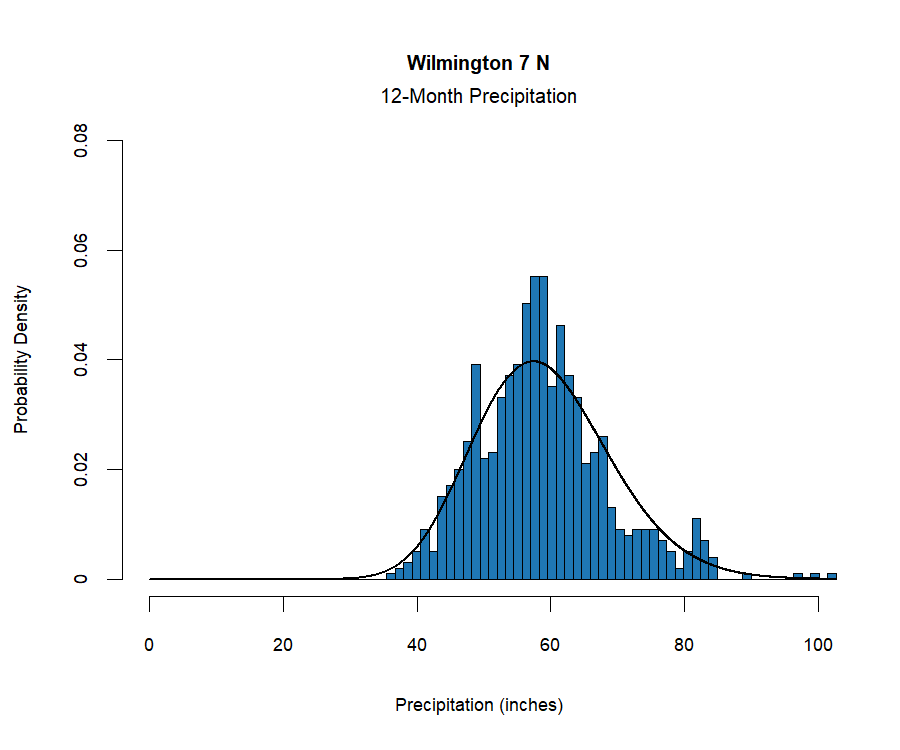 graphic showing the probability density function for precipitation at the station