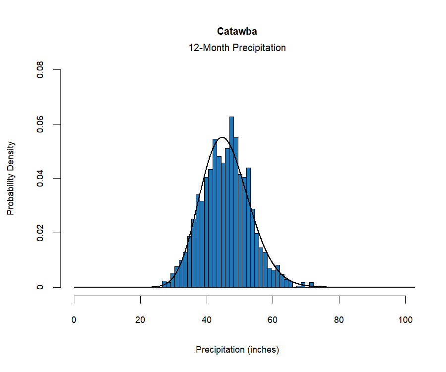 graphic showing the  probability density function for precipitation at the station