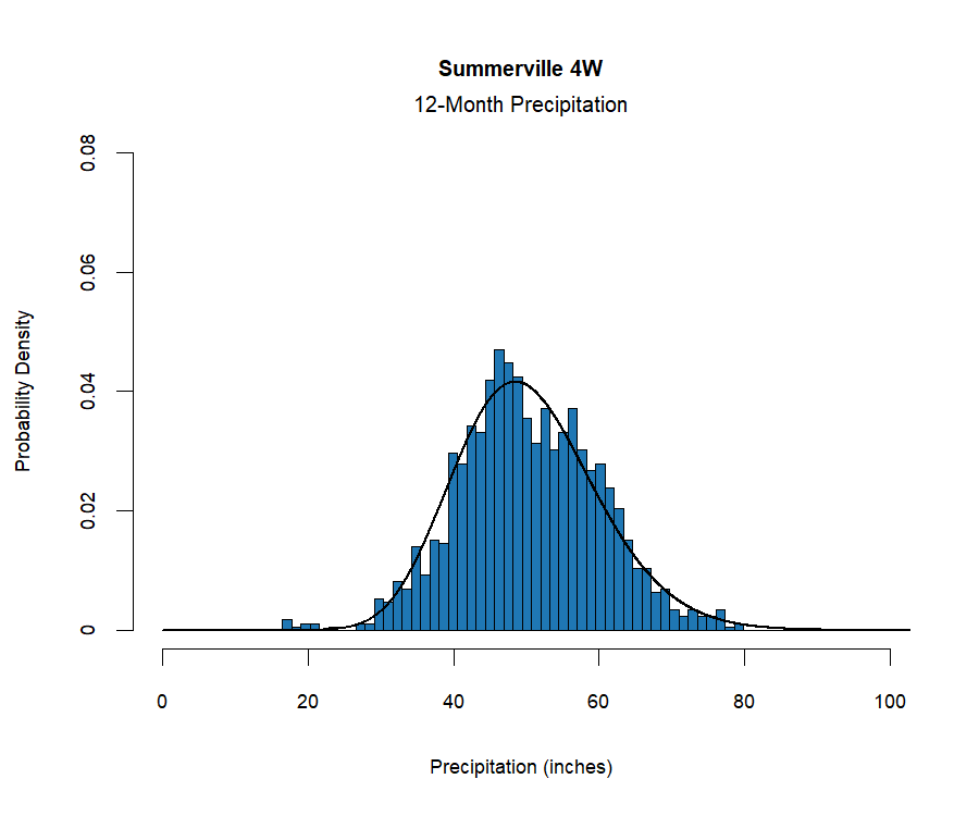 graphic showing the probability density function for precipitation at the station