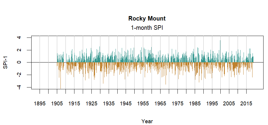 graph showing the Standardized Precipitation Index for the station
